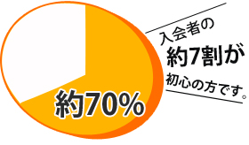 入会者の約７割が、初めての方です。